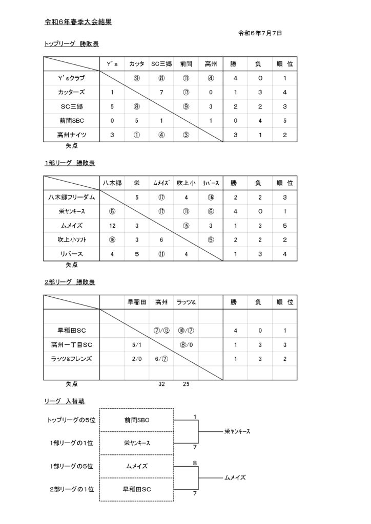 トップリーグ（令和６年 春季大会結果）