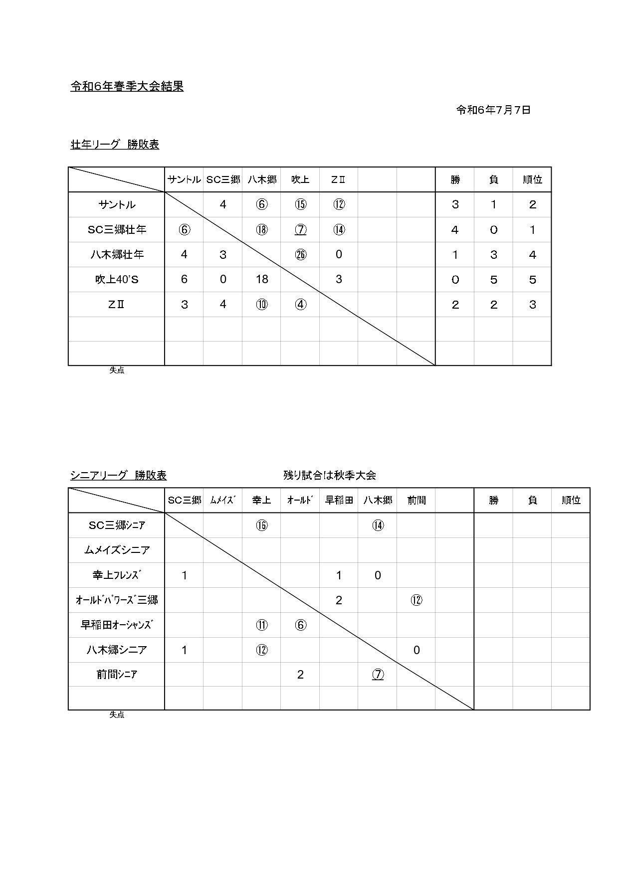 壮年・シニアリーグ（令和６年 春季大会結果）